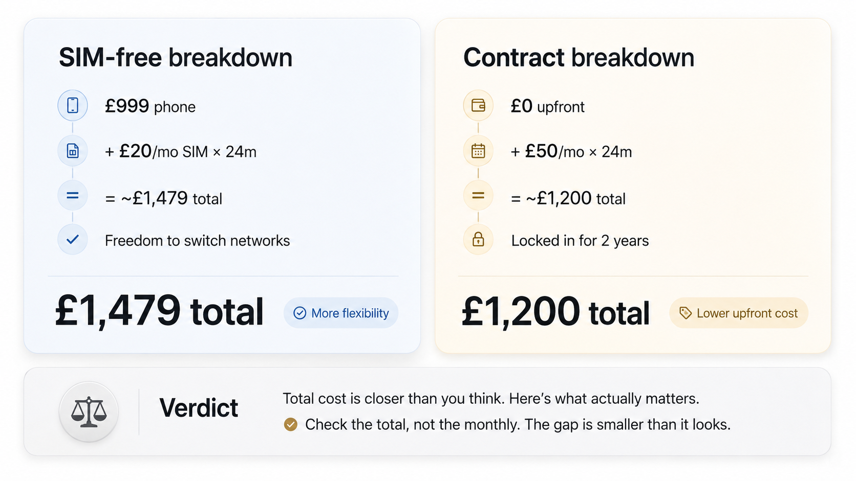 iPhone 18 Pro UK buying comparison — SIM-free total cost £1,479 with network flexibility versus 24-month contract total £1,200 locked in
