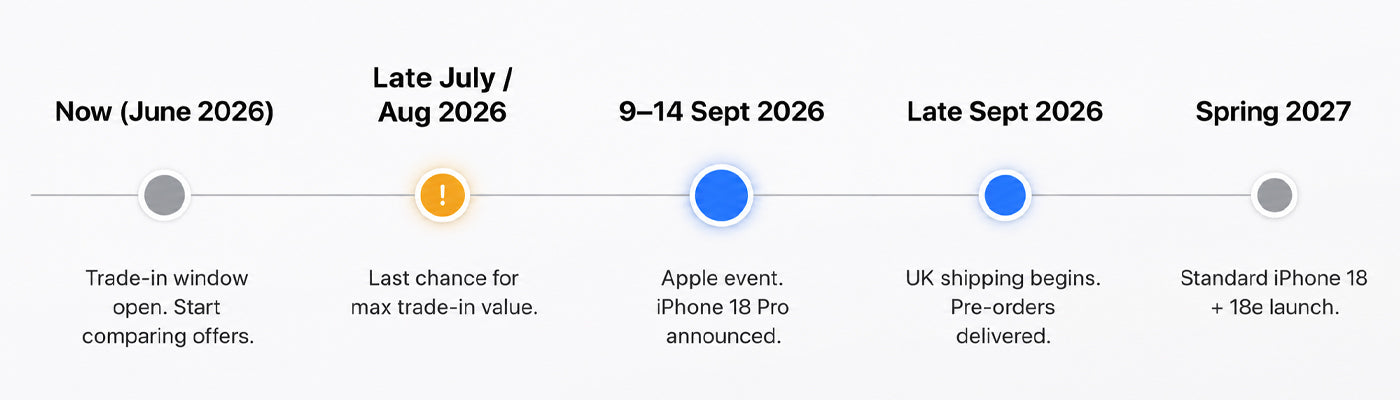 iPhone 18 UK launch timeline — trade-in window June 2026, Apple event 9–14 September, UK shipping late September, standard iPhone 18 Spring 2027